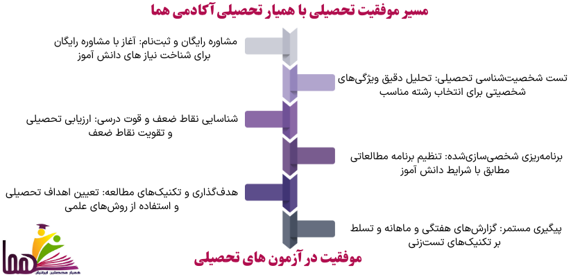 چرا آکادمی هما همیار تحصیلی مطمئن و معتمد است