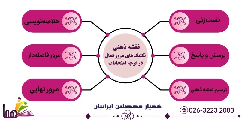 ارزیابی وضعیت درسی فعلی