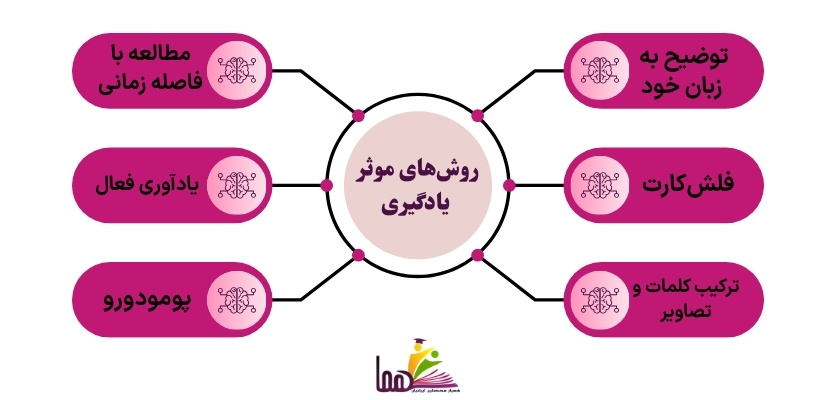 روش های موثر یادگیری 